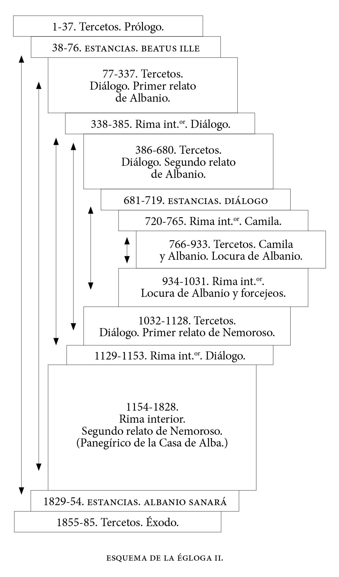 Esquema métrico propuesto por Lapesa (1985) para la
                     Égologa II